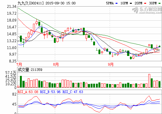 九九久：膈膜尚未形成正式销售 无生产锂电池设想
