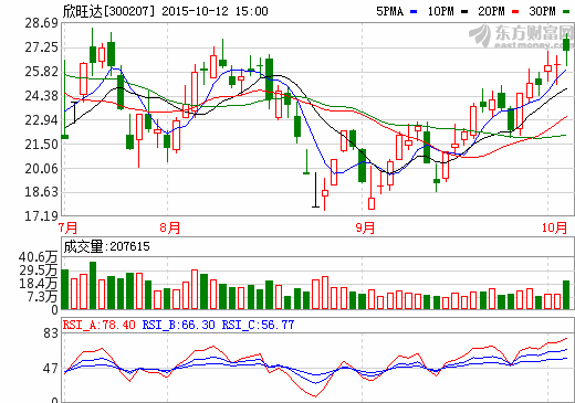 欣旺达：3C小锂电业务带动高增长 未来增长动能持续