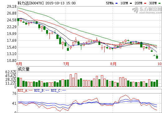 科力远终止筹划重组 控股子公司收到扶持资金1亿元