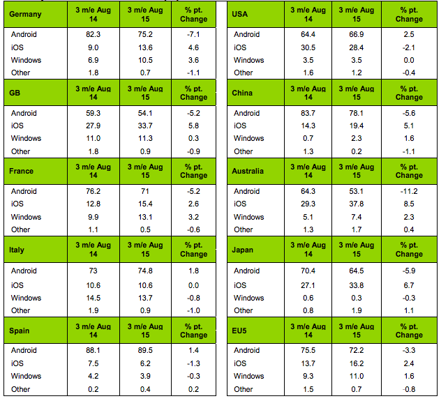 西方不亮东方亮：iPhone中国市场份额增长弥补美国市场乏力