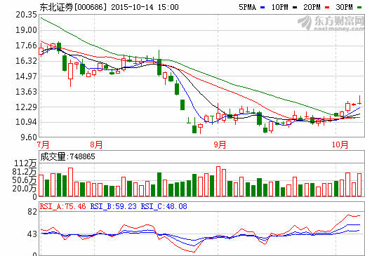 东北证券10月14日股价走势图