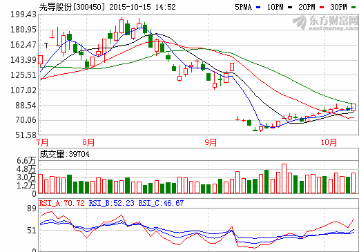 先导股份前三季净利或超6216万元 同比预增逾两倍