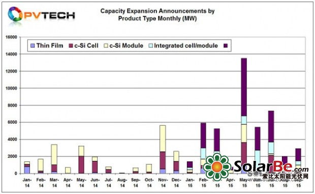 九月太阳能电池产能扩张持续 五公司总计增产1.5GW