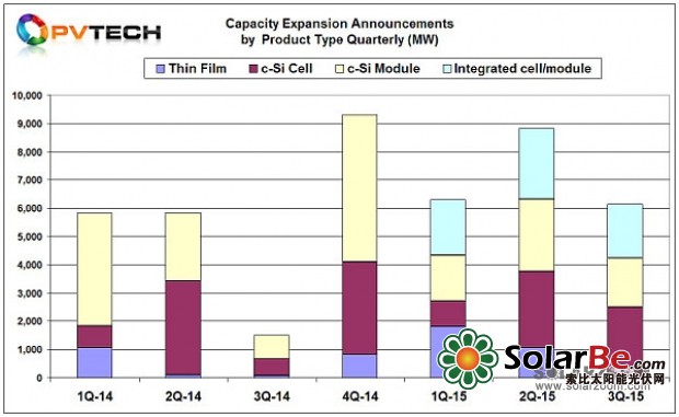 九月太阳能电池产能扩张持续 五公司总计增产1.5GW