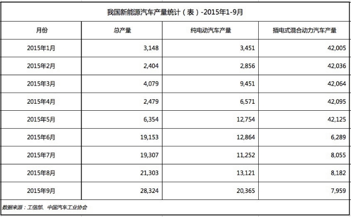 盘点1-9月我国新能源汽车产销 还有这些你不知道的事