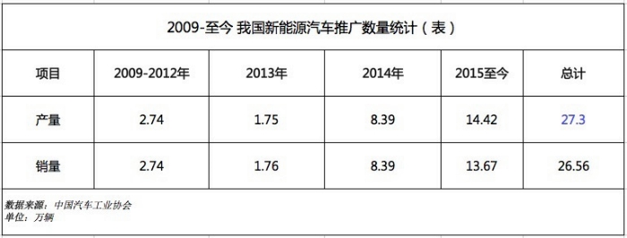 盘点1-9月我国新能源汽车产销 还有这些你不知道的事