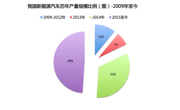 盘点1-9月我国新能源汽车产销 还有这些你不知道的事