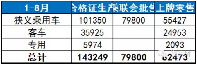 崔东树：新能源轻客市场多维突破 上牌暴增195倍
