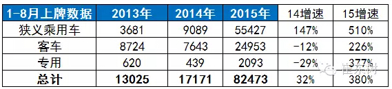 崔东树：新能源轻客市场多维突破 上牌暴增195倍