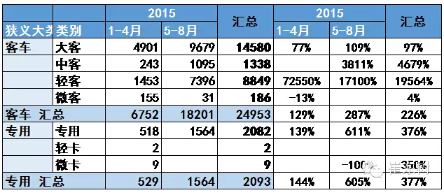 崔东树：新能源轻客市场多维突破 上牌暴增195倍