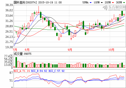 国轩高科：现已向北汽新能源批量供货
