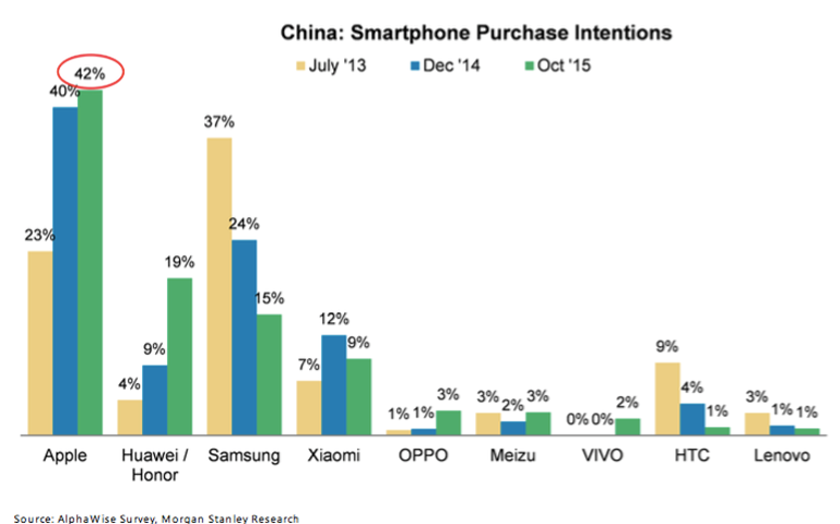 苹果在中国情况如何？这张图抵得上千言万语