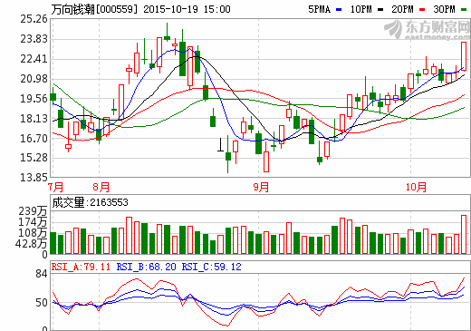 万向钱潮：1-9月营业收入72.64亿元  证金现身大股东榜