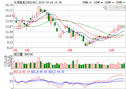 大洋电机：1-9月实现净利2.17亿  汇金持股1.23%