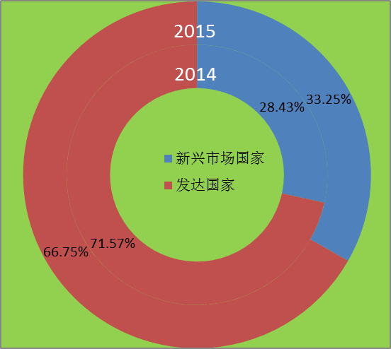 2015全球新能源企业500强分析报告