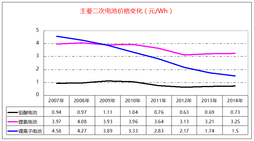 铅酸电池、镍氢电池和锂离子电池价格变化走势