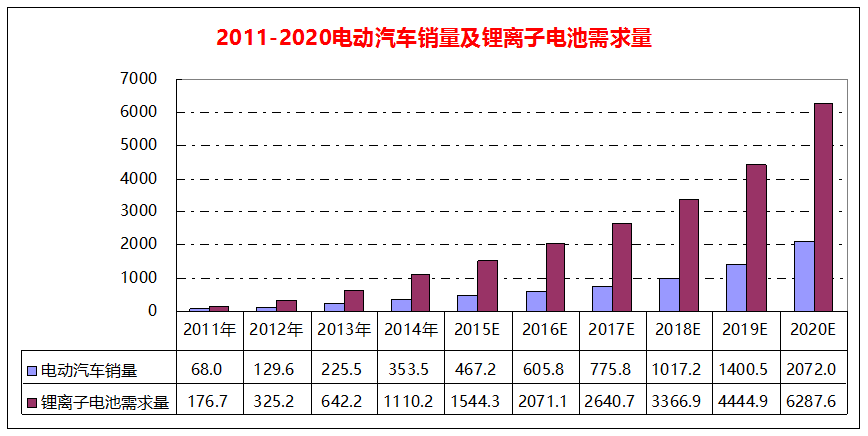 2011年至2020年全球电动汽车销量及锂离子电池需求量变化