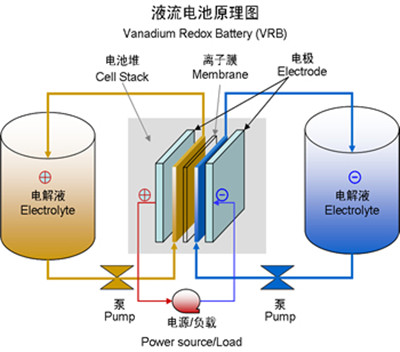 德研发氧化还原液流电池 迈出商业化关键一步