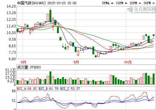 中国汽研：1-9月营收7.61亿 净利润同比大幅下滑53.45%