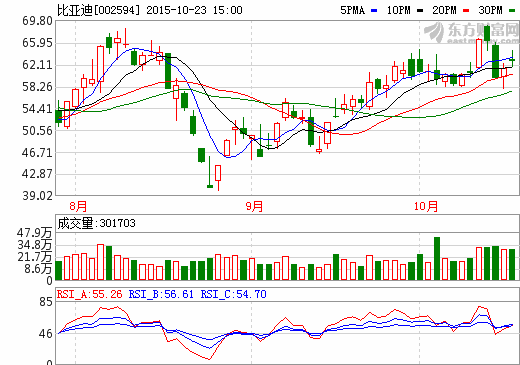 比亚迪：九月销量再创佳绩 亮相北京新能源汽车展