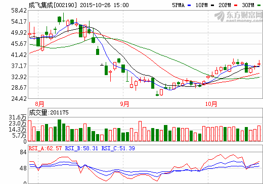 成飞集成：前三季净利增逾七倍 锂电池订单大增