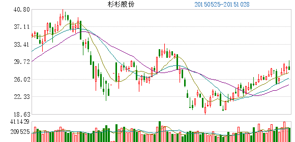 杉杉股份：1-9月净利润6.66亿元 同比大增341.28%