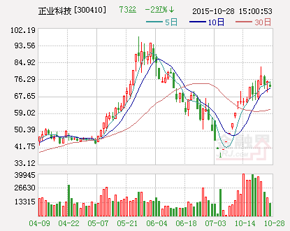 正业科技2300万元收购拓联电子 加码锂电池业务