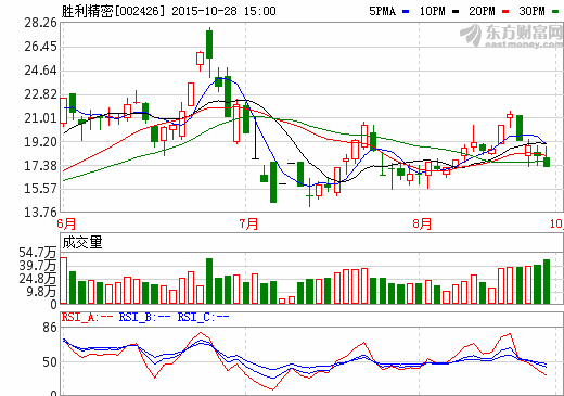 胜利精密第三季度营收近19亿元 同比增长108%