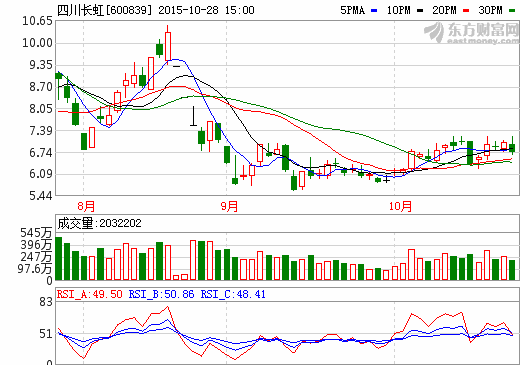 四川长虹控股子公司物流和新能源改制拟挂牌新三板