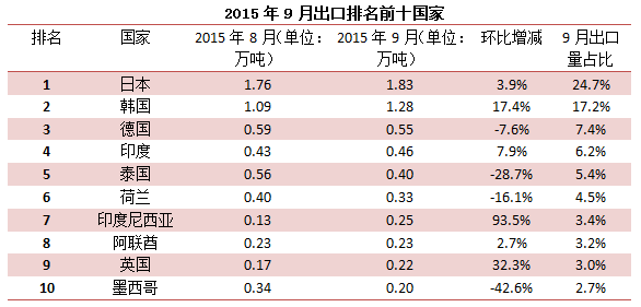 9月中国金属硅总出口7.4万吨 同比下降17.39%