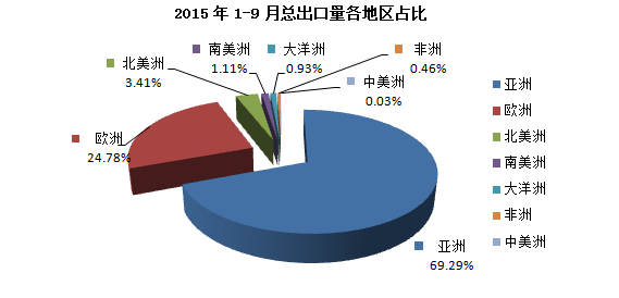 9月中国金属硅总出口7.4万吨 同比下降17.39%