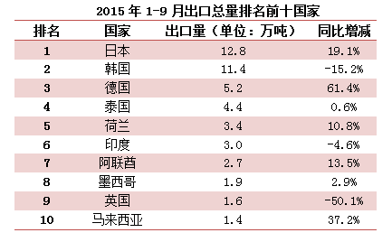 9月中国金属硅总出口7.4万吨 同比下降17.39%