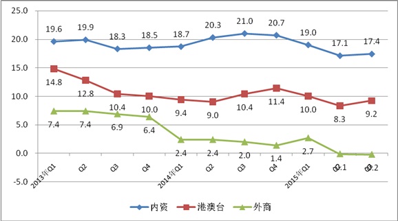 2013年至今各经济类型销售产值增速