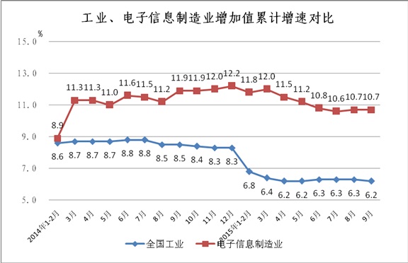 工信部：1-9月中国手机行业生产121410万台