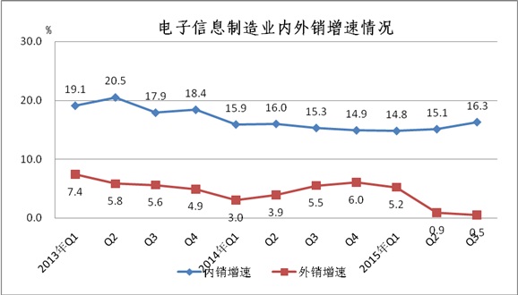 工信部：2015年1-9月电子信息制造业运行情况