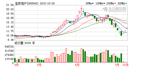 宝安地产股价走势图