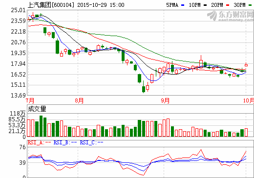 上汽集团三季报净利润212.62亿元  证金汇金持股3.9%