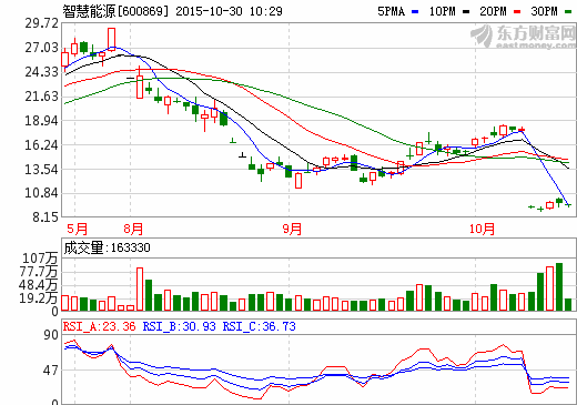 智慧能源发行股份购买资产通过审核 助长远发展