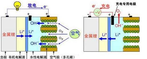 “终极电池”重大突破：比锂电池耐用10倍