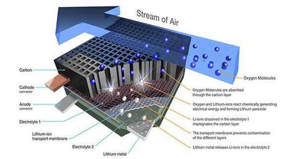 新材料让锂空气电池更加耐用 电动汽车有望远程