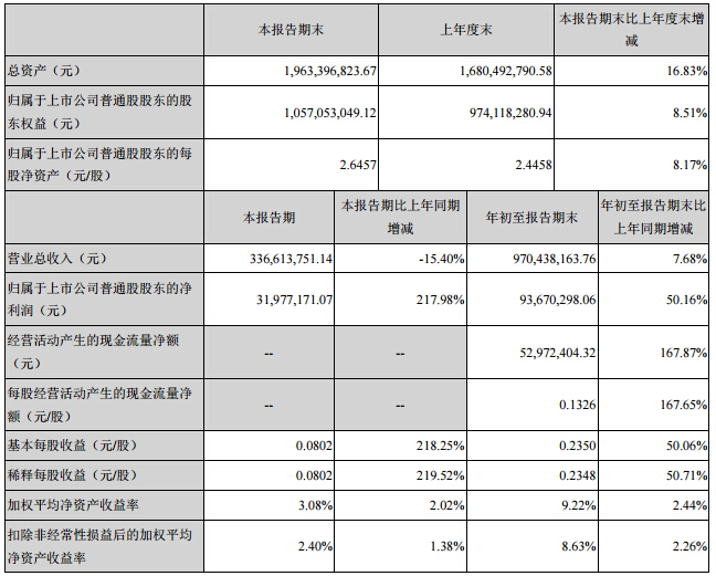 亿纬锂能1-9月锂原电池营收5.34亿 锂离子电池营收1.87亿