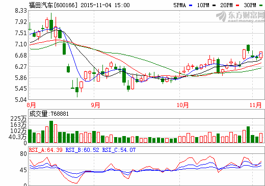 福田汽车股价走势图