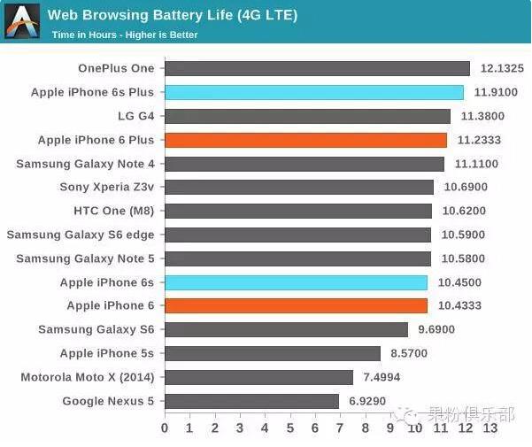 电池缩水后的iPhone6s 续航表现到底如何