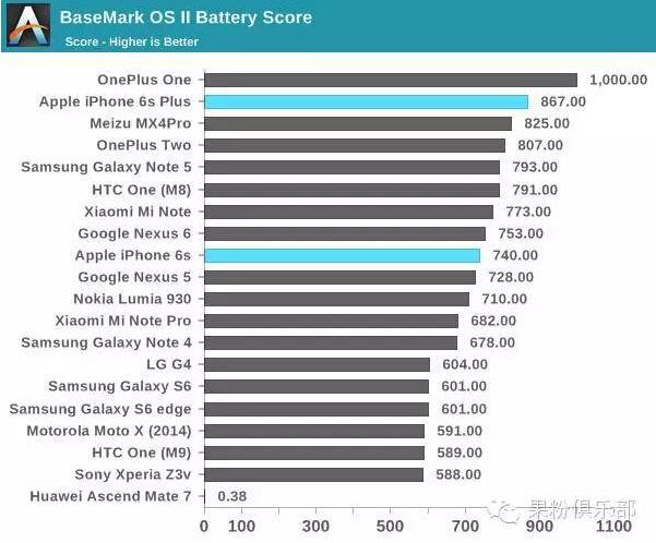 电池缩水后的iPhone6s 续航表现到底如何