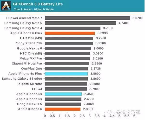 电池缩水后的iPhone6s 续航表现到底如何