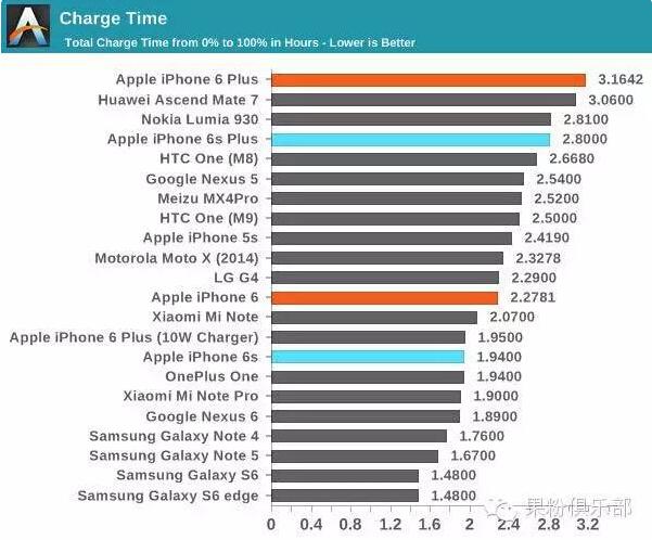 电池缩水后的iPhone6s 续航表现到底如何