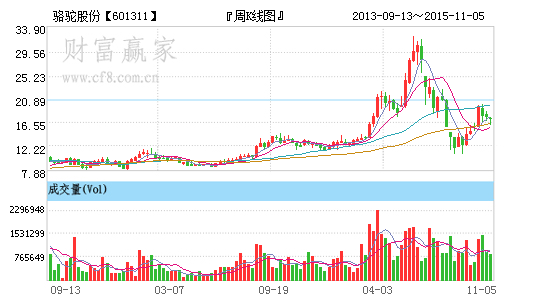 骆驼股份股价走势图