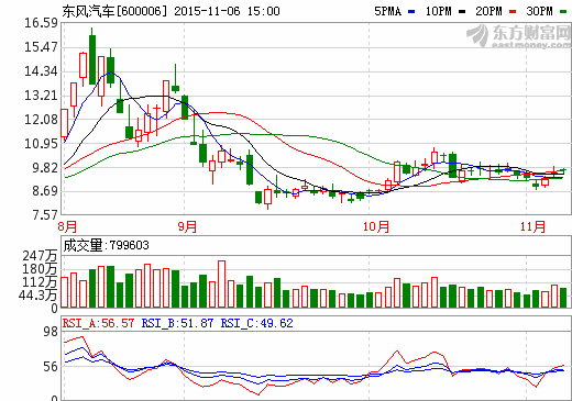 东风汽车股价走势图