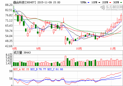 赢合科技：股东户数降74% 多机构反复调研