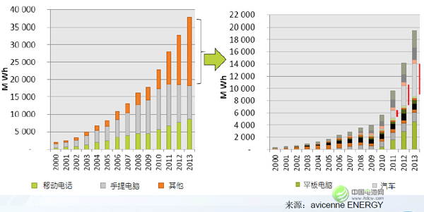 任美林：动力电池成为全球锂电行业主要推动力量